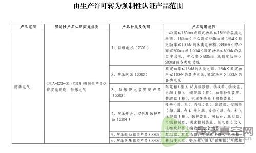 防爆電機(jī),防爆電泵等正式納入CCC認(rèn)證管理