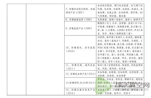 防爆電機(jī),防爆電泵等正式納入CCC認(rèn)證管理