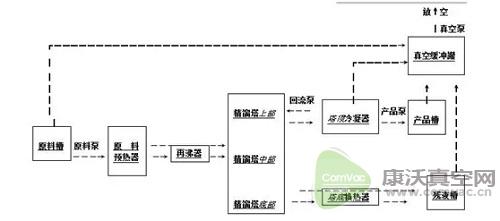 關(guān)于真空精餾，你需要知道這些！