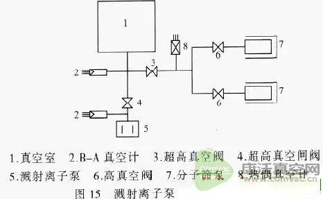 五種常見的超高真空系統簡介