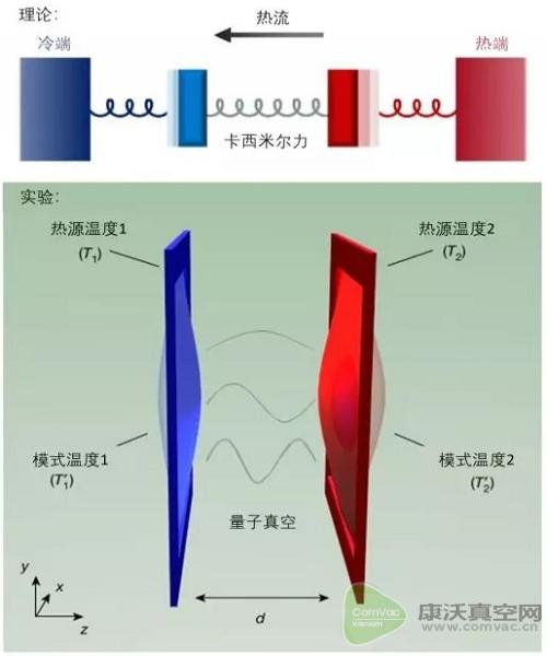 華人科學家發現第四種傳熱方式！真空聲子傳熱將改寫物理教科書