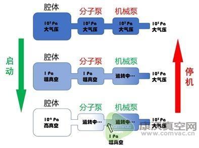 如何獲得科學的超高真空