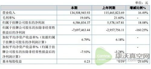 凱旋真空2019年凈利658.68萬元增長18.08% 營業(yè)收入增長