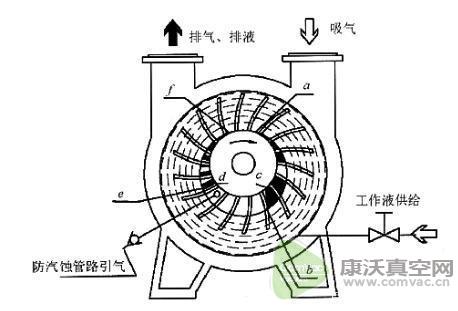 防止液環(huán)真空泵汽蝕8大妙招，果斷收藏！