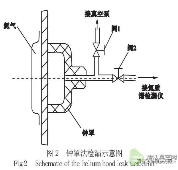 大型真空容器的漏率控制與密封設計