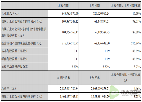 凈利潤漲78.01%！鮑斯股份上半年成績驚艷