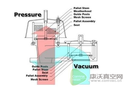 儲罐呼吸閥是一種什么樣的閥門?
