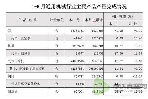 同比降低15.47%，國內真空泵市場受疫情影響明顯