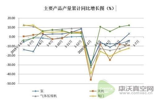 同比降低15.47%，國內真空泵市場受疫情影響明顯