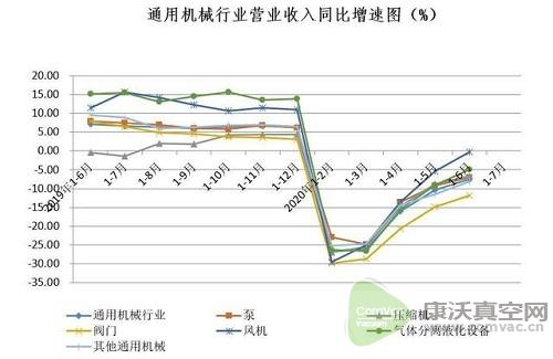 同比降低15.47%，國內真空泵市場受疫情影響明顯