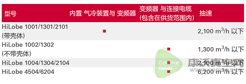 能耗降低50%、抽真空時間縮短20%、工業(yè)4.0...這款新型羅茨泵的特點遠不止此