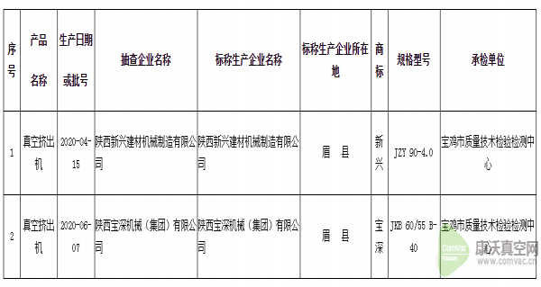 陜西省寶雞市抽查2批次真空擠出機產(chǎn)品 全部合格