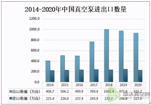 2020中國(guó)真空泵出口數(shù)量呈下降態(tài)勢(shì)，出口量為935.7萬臺(tái)