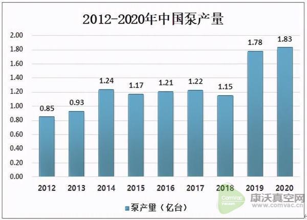 2020中國(guó)真空泵出口數(shù)量呈下降態(tài)勢(shì)，出口量為935.7萬臺(tái)