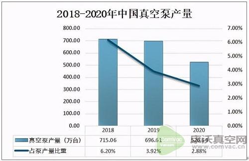 2020中國(guó)真空泵出口數(shù)量呈下降態(tài)勢(shì)，出口量為935.7萬臺(tái)