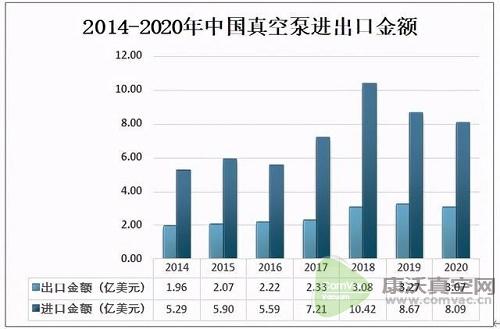 2020中國(guó)真空泵出口數(shù)量呈下降態(tài)勢(shì)，出口量為935.7萬臺(tái)