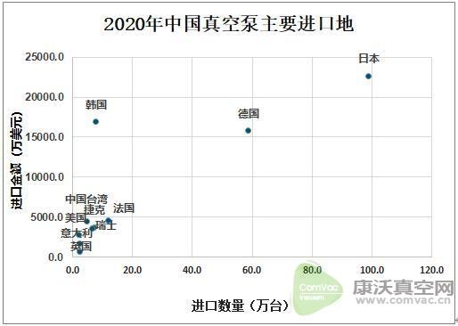 2020中國(guó)真空泵出口數(shù)量呈下降態(tài)勢(shì)，出口量為935.7萬臺(tái)