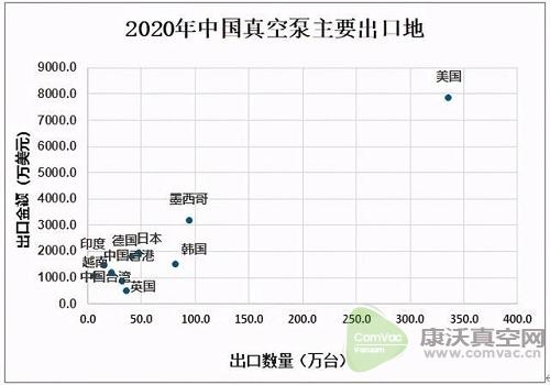 2020中國(guó)真空泵出口數(shù)量呈下降態(tài)勢(shì)，出口量為935.7萬臺(tái)