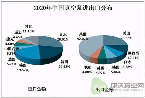 2020中國(guó)真空泵出口數(shù)量呈下降態(tài)勢(shì)，出口量為935.7萬臺(tái)