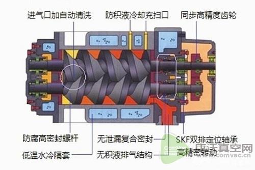 雙螺桿泵和螺桿真空泵的相同點和區別