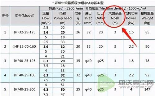 泵的汽蝕余量是什么？大好還是小好？