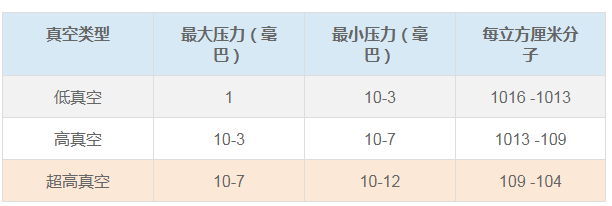 不同領域真空類型選擇