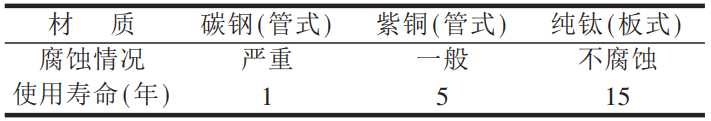 鈦及鈦合金在真空制鹽中的應用