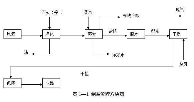 真空制鹽工藝防垢除垢方法全解