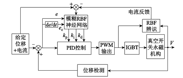 鄭州大學程顯教授團隊在真空開關永磁操動機構控制系統取得新進展