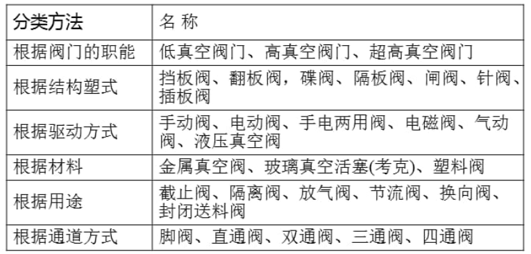 真空閥門的分類和型號