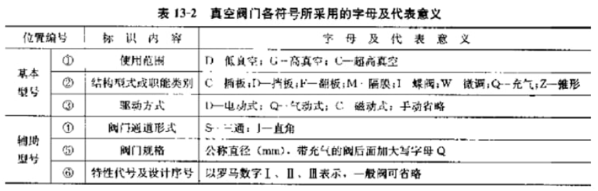 真空閥門的分類和型號