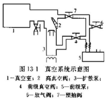 真空閥門的分類和型號