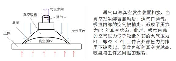 真空吸盤原理詳圖