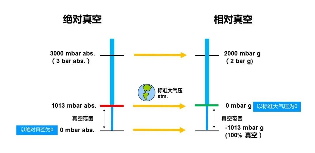 選真空泵要注意哪幾個參數