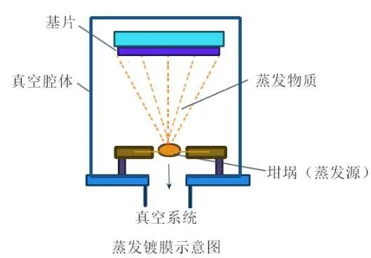 真空蒸發鍍膜技術介紹