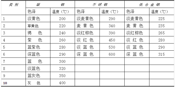 真空熱處理出來(lái)的產(chǎn)品顏色不對(duì)怎么解決