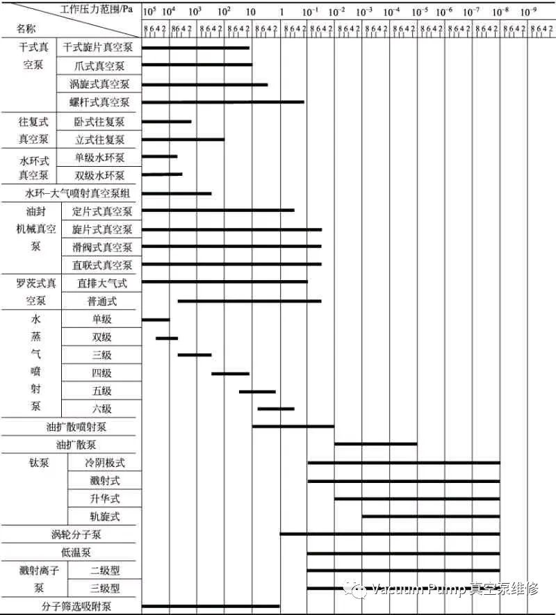 常用真空泵工作壓力范圍