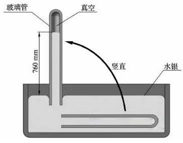 真空的發現和理論基礎