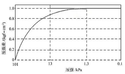 真空的發現和理論基礎