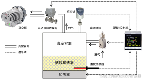 蒸發(fā)濃縮工藝中降低溶劑損耗的真空度精密控制解決方案