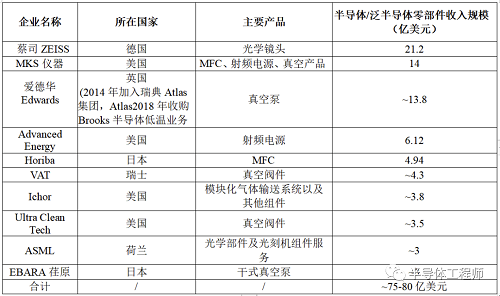 半導(dǎo)體零部件及供應(yīng)商--真空相關(guān)有哪些？