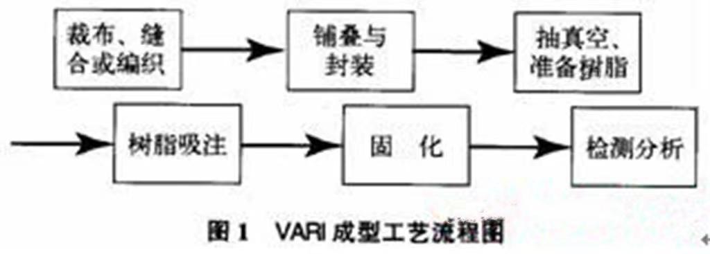 真空輔助樹脂灌注樹脂制備