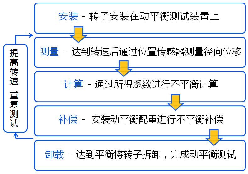 如何減少渦輪分子泵的振動(dòng)和噪音？真空泵轉(zhuǎn)子動(dòng)平衡的重要性！