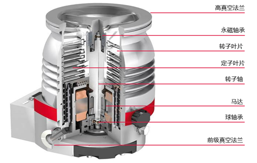 如何減少渦輪分子泵的振動(dòng)和噪音？真空泵轉(zhuǎn)子動(dòng)平衡的重要性！