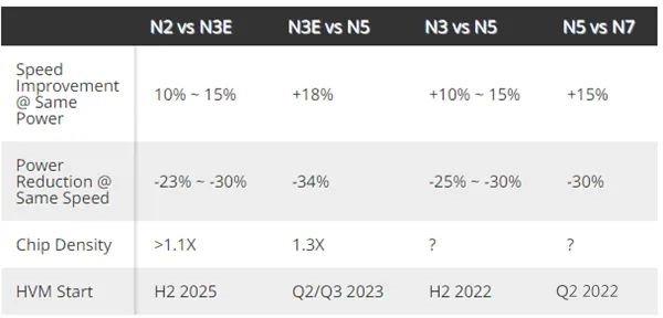 真空相關：臺積電2nm細節曝光：功耗降低30%！?成熟制程產能2025年將提升50%