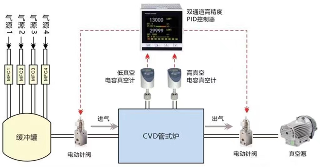 案例分享：CVD和PECVD管式爐真空控制系統(tǒng)的升級改造