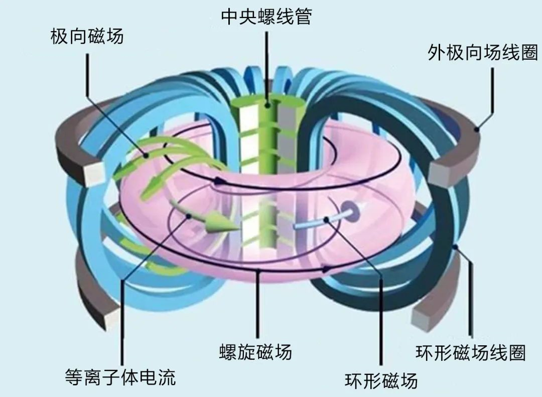 什么是核聚變？真空技術在核聚變中起到了怎樣的作用？