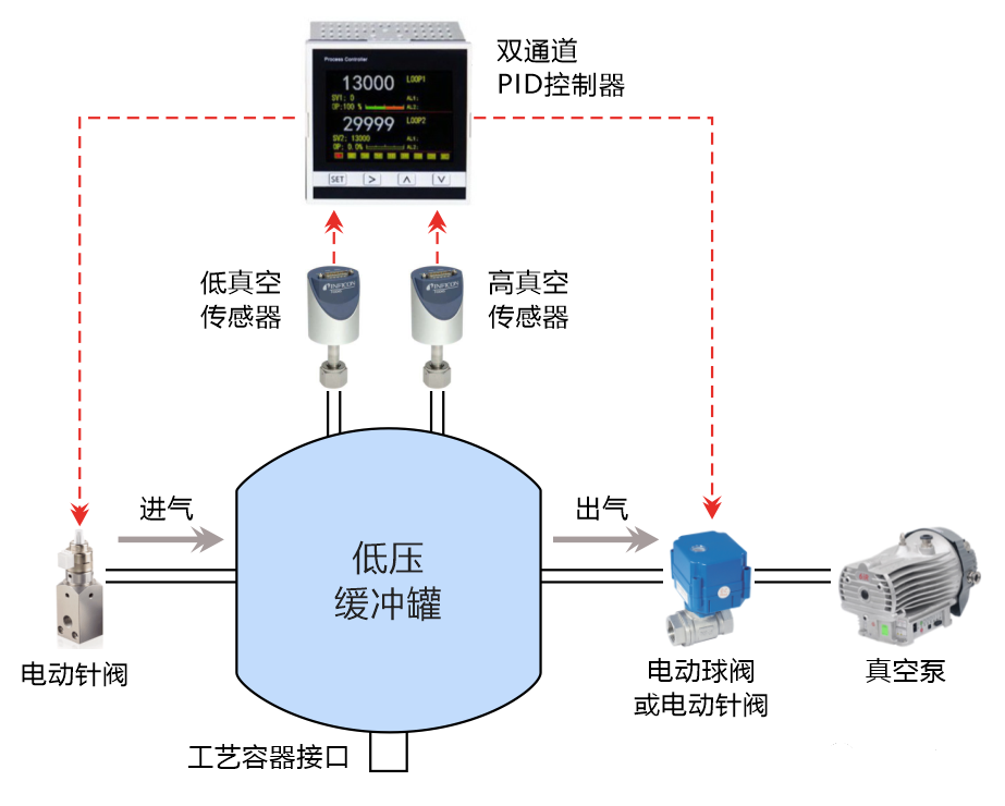 案例分享：低壓緩沖罐的真空度精密控制解決方案