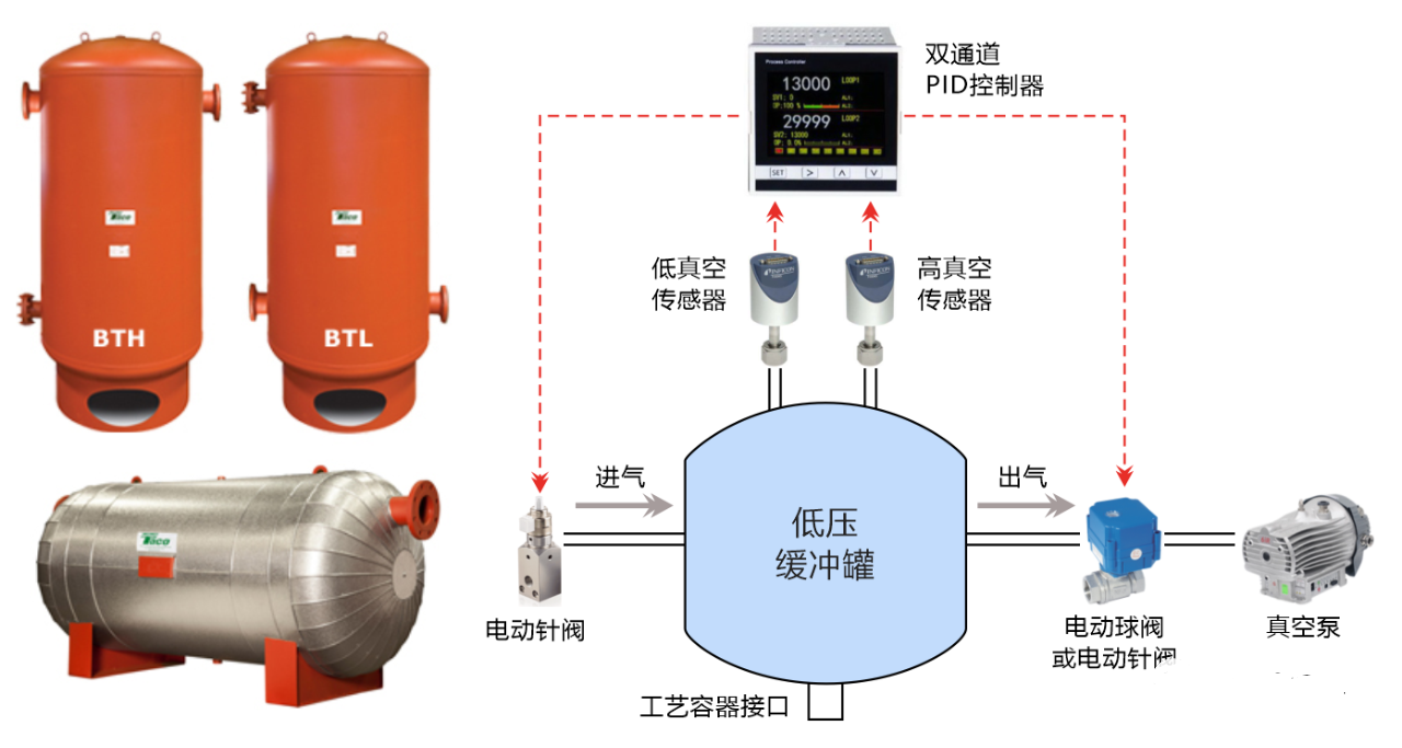 案例分享：低壓緩沖罐的真空度精密控制解決方案