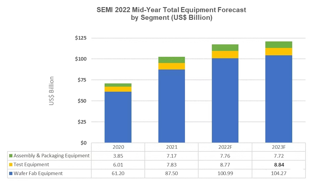 真空相關：2022年全球半導體制造設備市場將達1175億美元，同比增長14.7%